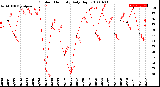 Milwaukee Weather Outdoor Humidity<br>Daily High