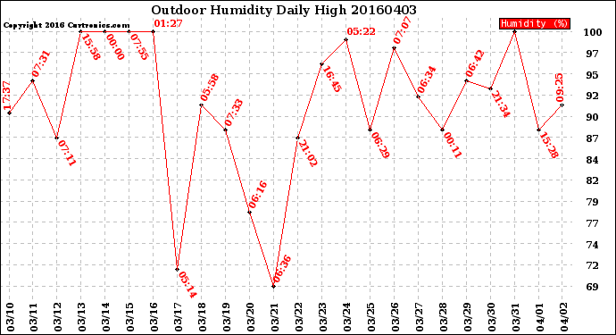 Milwaukee Weather Outdoor Humidity<br>Daily High