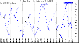 Milwaukee Weather Outdoor Humidity<br>Daily Low