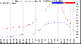 Milwaukee Weather Outdoor Temperature<br>vs Dew Point<br>(24 Hours)