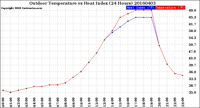 Milwaukee Weather Outdoor Temperature<br>vs Heat Index<br>(24 Hours)