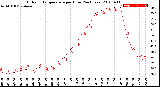 Milwaukee Weather Outdoor Temperature<br>per Hour<br>(24 Hours)