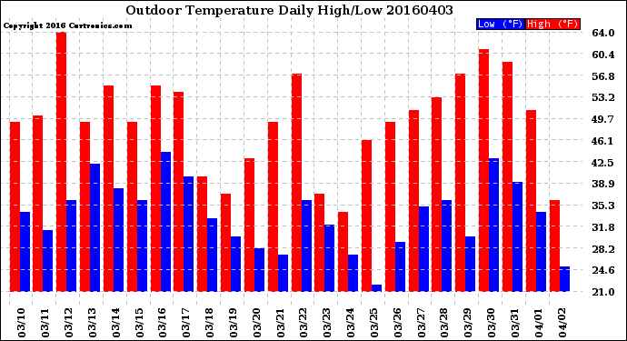 Milwaukee Weather Outdoor Temperature<br>Daily High/Low