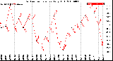 Milwaukee Weather Outdoor Temperature<br>Daily High