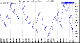 Milwaukee Weather Outdoor Temperature<br>Daily Low