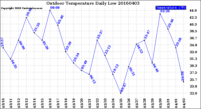 Milwaukee Weather Outdoor Temperature<br>Daily Low