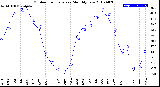 Milwaukee Weather Outdoor Temperature<br>Monthly Low