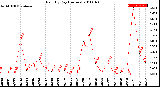 Milwaukee Weather Rain<br>By Day<br>(Inches)