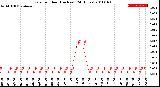 Milwaukee Weather Rain<br>per Hour<br>(Inches)<br>(24 Hours)