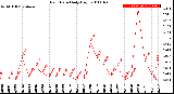 Milwaukee Weather Rain Rate<br>Daily High