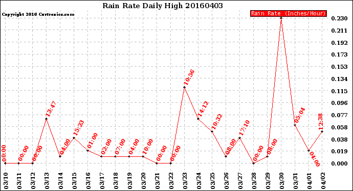 Milwaukee Weather Rain Rate<br>Daily High