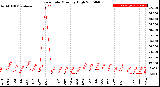 Milwaukee Weather Rain Rate<br>Monthly High