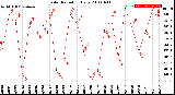 Milwaukee Weather Solar Radiation<br>Daily