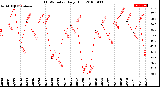 Milwaukee Weather THSW Index<br>Daily High