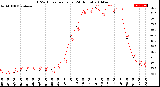 Milwaukee Weather THSW Index<br>per Hour<br>(24 Hours)