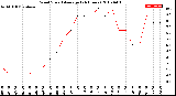 Milwaukee Weather Wind Speed<br>Average<br>(24 Hours)