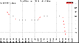 Milwaukee Weather Wind Direction<br>(24 Hours)