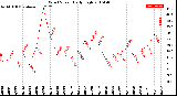 Milwaukee Weather Wind Speed<br>Daily High