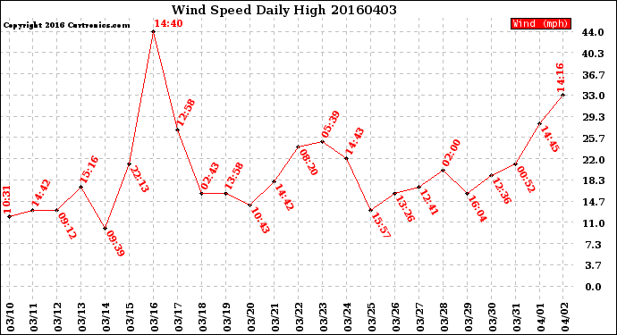 Milwaukee Weather Wind Speed<br>Daily High