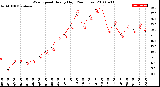 Milwaukee Weather Wind Speed<br>Hourly High<br>(24 Hours)