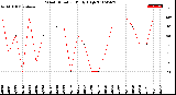 Milwaukee Weather Wind Direction<br>Daily High