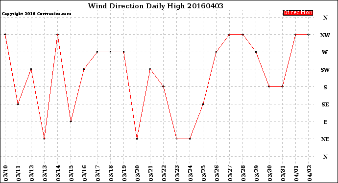 Milwaukee Weather Wind Direction<br>Daily High