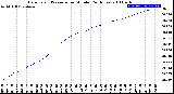 Milwaukee Weather Barometric Pressure<br>per Minute<br>(24 Hours)