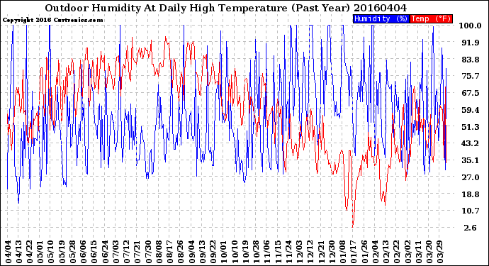 Milwaukee Weather Outdoor Humidity<br>At Daily High<br>Temperature<br>(Past Year)