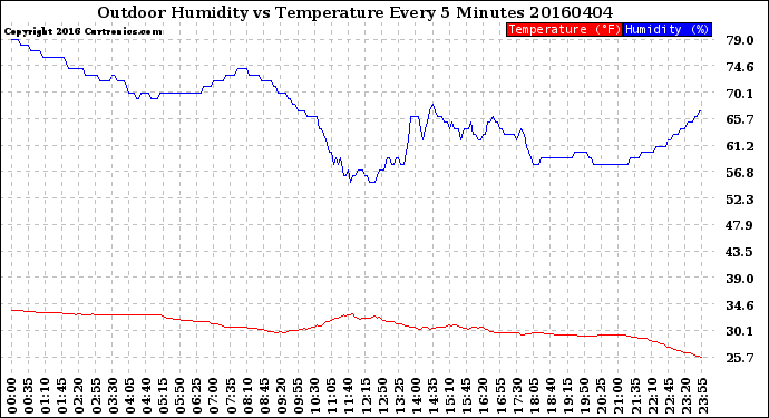Milwaukee Weather Outdoor Humidity<br>vs Temperature<br>Every 5 Minutes