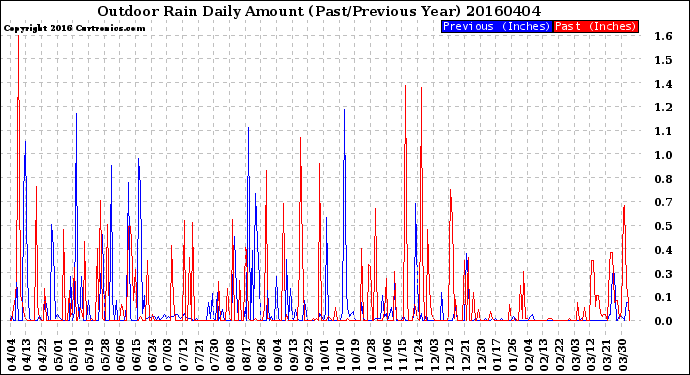 Milwaukee Weather Outdoor Rain<br>Daily Amount<br>(Past/Previous Year)