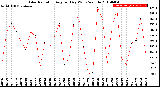 Milwaukee Weather Solar Radiation<br>Avg per Day W/m2/minute