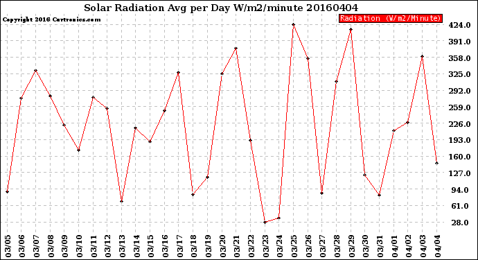 Milwaukee Weather Solar Radiation<br>Avg per Day W/m2/minute