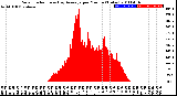 Milwaukee Weather Solar Radiation<br>& Day Average<br>per Minute<br>(Today)