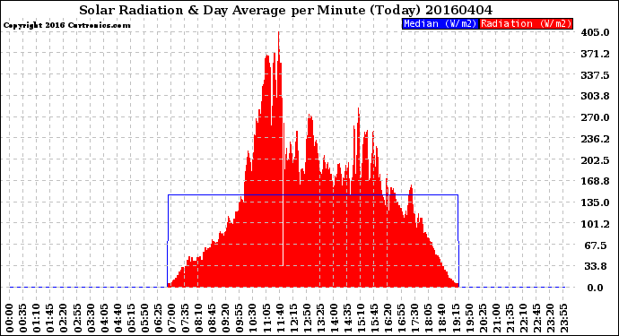 Milwaukee Weather Solar Radiation<br>& Day Average<br>per Minute<br>(Today)