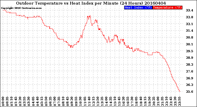 Milwaukee Weather Outdoor Temperature<br>vs Heat Index<br>per Minute<br>(24 Hours)