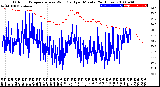 Milwaukee Weather Outdoor Temperature<br>vs Wind Chill<br>per Minute<br>(24 Hours)
