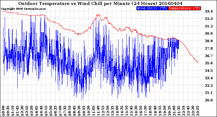 Milwaukee Weather Outdoor Temperature<br>vs Wind Chill<br>per Minute<br>(24 Hours)