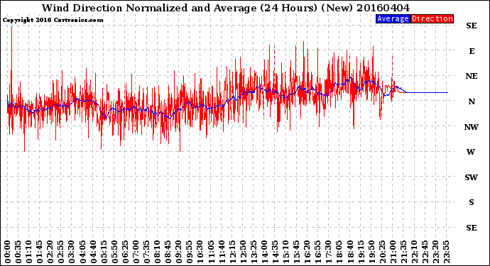 Milwaukee Weather Wind Direction<br>Normalized and Average<br>(24 Hours) (New)