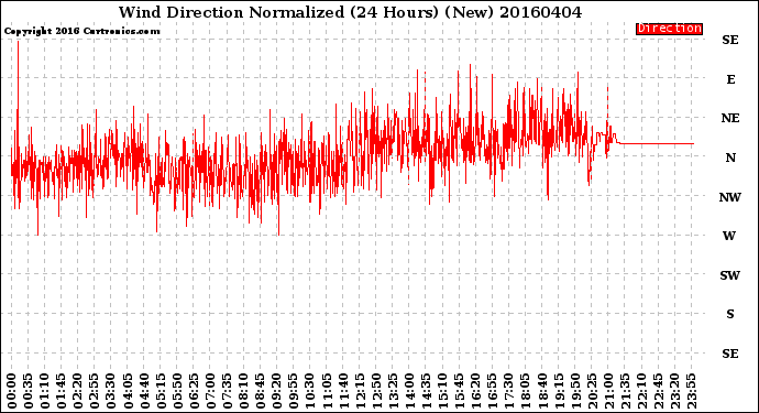 Milwaukee Weather Wind Direction<br>Normalized<br>(24 Hours) (New)