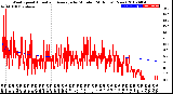 Milwaukee Weather Wind Speed<br>Actual and Average<br>by Minute<br>(24 Hours) (New)