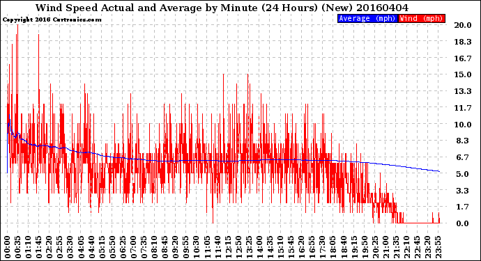 Milwaukee Weather Wind Speed<br>Actual and Average<br>by Minute<br>(24 Hours) (New)