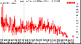 Milwaukee Weather Wind Speed<br>by Minute<br>(24 Hours) (New)