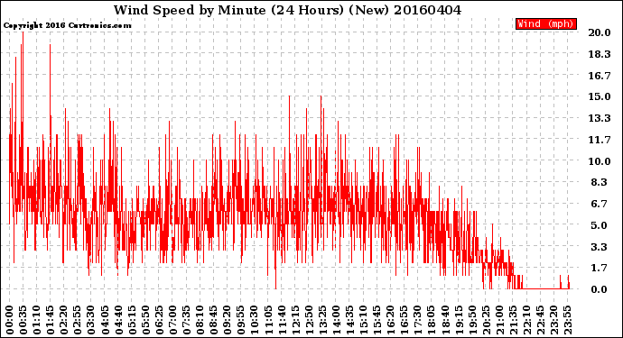 Milwaukee Weather Wind Speed<br>by Minute<br>(24 Hours) (New)