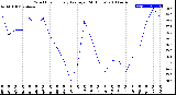 Milwaukee Weather Wind Chill<br>Hourly Average<br>(24 Hours)