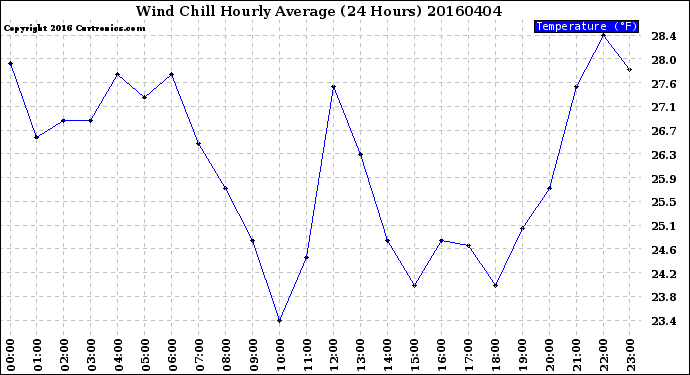 Milwaukee Weather Wind Chill<br>Hourly Average<br>(24 Hours)
