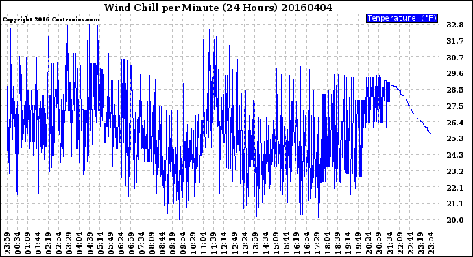 Milwaukee Weather Wind Chill<br>per Minute<br>(24 Hours)