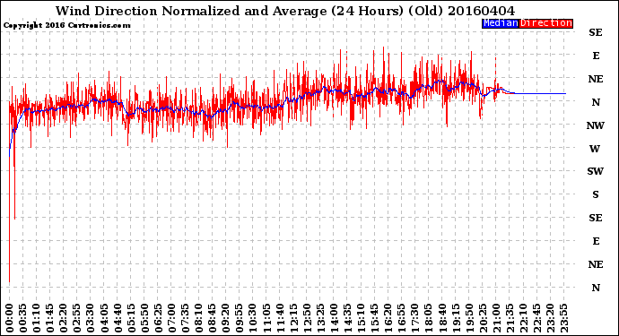 Milwaukee Weather Wind Direction<br>Normalized and Average<br>(24 Hours) (Old)