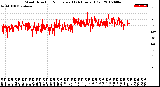 Milwaukee Weather Wind Direction<br>Normalized<br>(24 Hours) (Old)