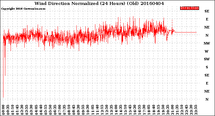 Milwaukee Weather Wind Direction<br>Normalized<br>(24 Hours) (Old)