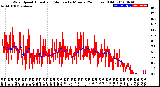 Milwaukee Weather Wind Speed<br>Actual and Median<br>by Minute<br>(24 Hours) (Old)